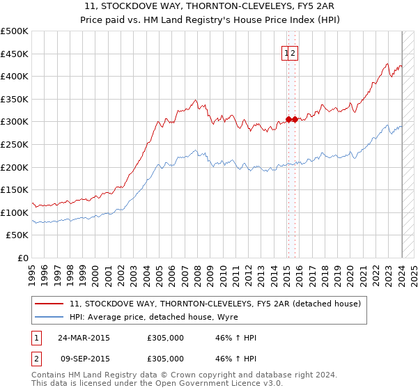 11, STOCKDOVE WAY, THORNTON-CLEVELEYS, FY5 2AR: Price paid vs HM Land Registry's House Price Index