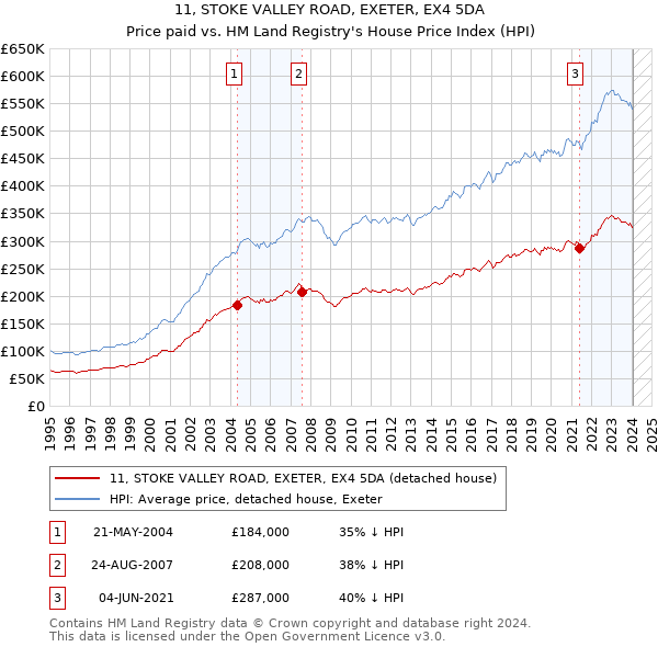 11, STOKE VALLEY ROAD, EXETER, EX4 5DA: Price paid vs HM Land Registry's House Price Index