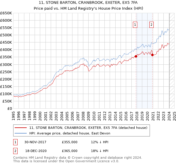 11, STONE BARTON, CRANBROOK, EXETER, EX5 7FA: Price paid vs HM Land Registry's House Price Index