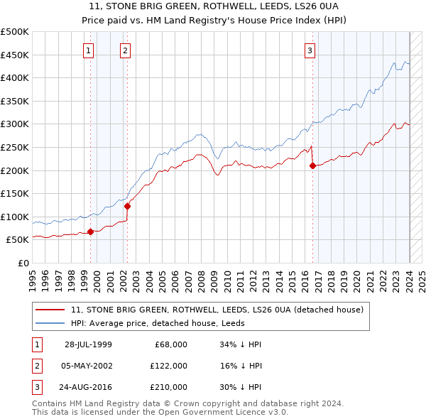 11, STONE BRIG GREEN, ROTHWELL, LEEDS, LS26 0UA: Price paid vs HM Land Registry's House Price Index