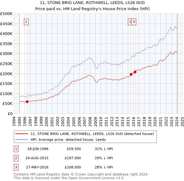 11, STONE BRIG LANE, ROTHWELL, LEEDS, LS26 0UD: Price paid vs HM Land Registry's House Price Index
