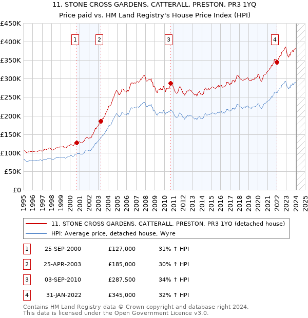 11, STONE CROSS GARDENS, CATTERALL, PRESTON, PR3 1YQ: Price paid vs HM Land Registry's House Price Index