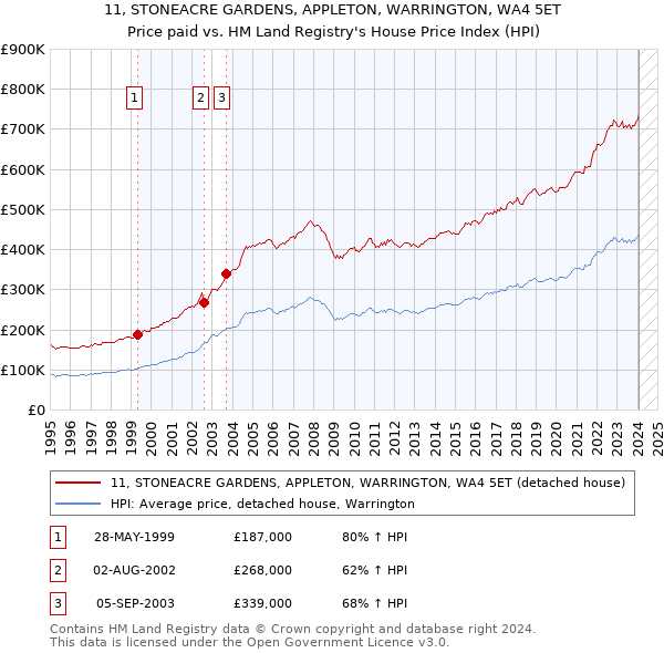 11, STONEACRE GARDENS, APPLETON, WARRINGTON, WA4 5ET: Price paid vs HM Land Registry's House Price Index