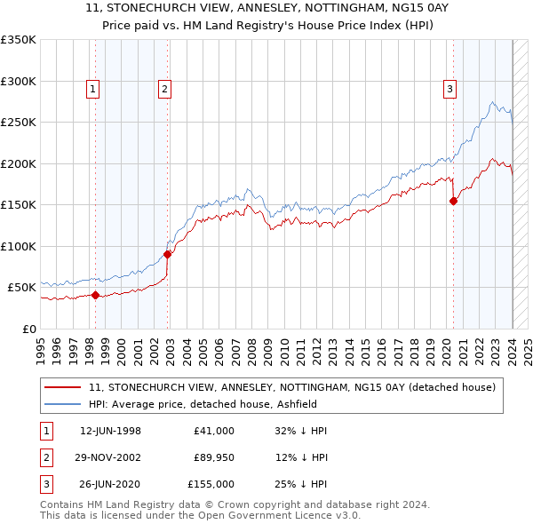 11, STONECHURCH VIEW, ANNESLEY, NOTTINGHAM, NG15 0AY: Price paid vs HM Land Registry's House Price Index