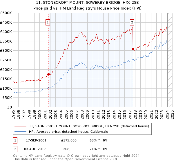 11, STONECROFT MOUNT, SOWERBY BRIDGE, HX6 2SB: Price paid vs HM Land Registry's House Price Index