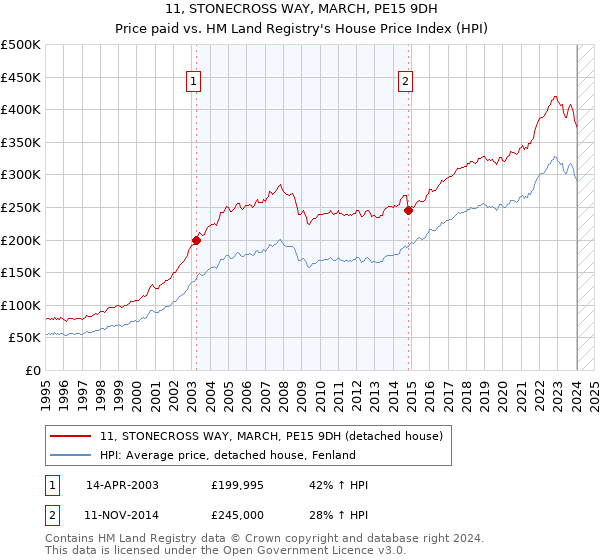 11, STONECROSS WAY, MARCH, PE15 9DH: Price paid vs HM Land Registry's House Price Index