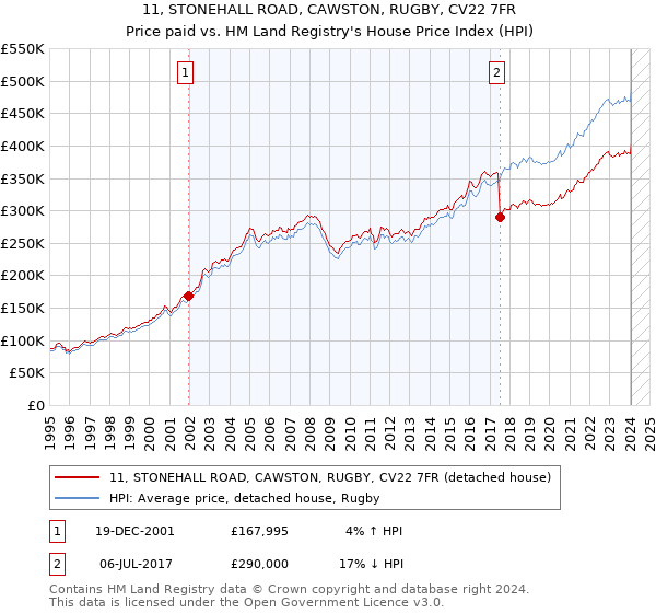 11, STONEHALL ROAD, CAWSTON, RUGBY, CV22 7FR: Price paid vs HM Land Registry's House Price Index