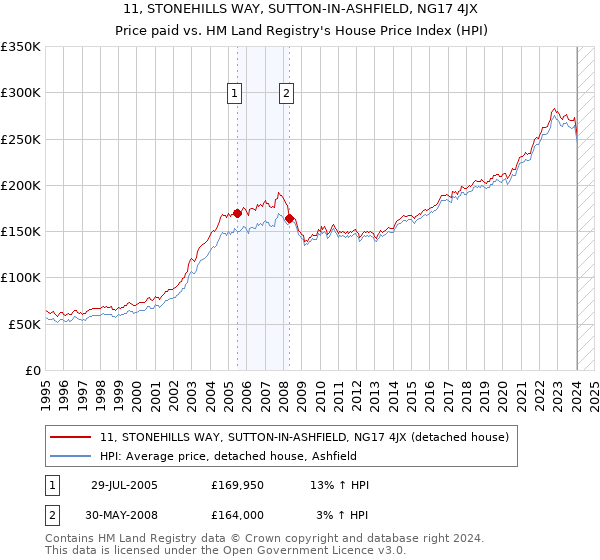11, STONEHILLS WAY, SUTTON-IN-ASHFIELD, NG17 4JX: Price paid vs HM Land Registry's House Price Index