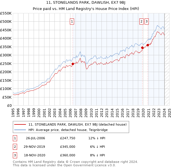 11, STONELANDS PARK, DAWLISH, EX7 9BJ: Price paid vs HM Land Registry's House Price Index