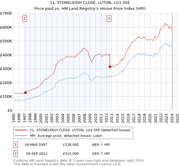11, STONELEIGH CLOSE, LUTON, LU3 3XE: Price paid vs HM Land Registry's House Price Index
