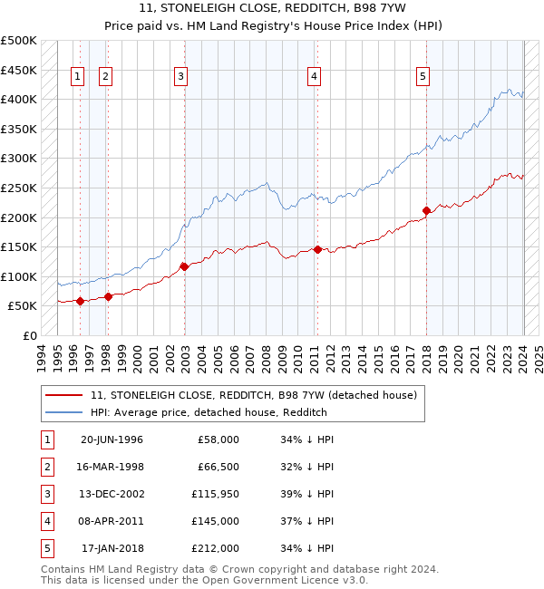 11, STONELEIGH CLOSE, REDDITCH, B98 7YW: Price paid vs HM Land Registry's House Price Index