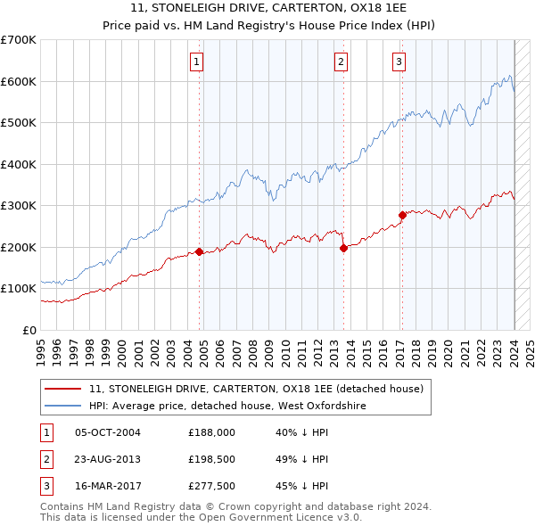 11, STONELEIGH DRIVE, CARTERTON, OX18 1EE: Price paid vs HM Land Registry's House Price Index