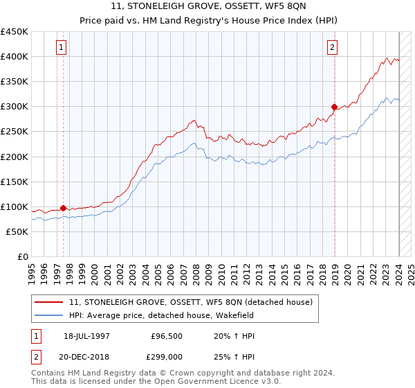 11, STONELEIGH GROVE, OSSETT, WF5 8QN: Price paid vs HM Land Registry's House Price Index