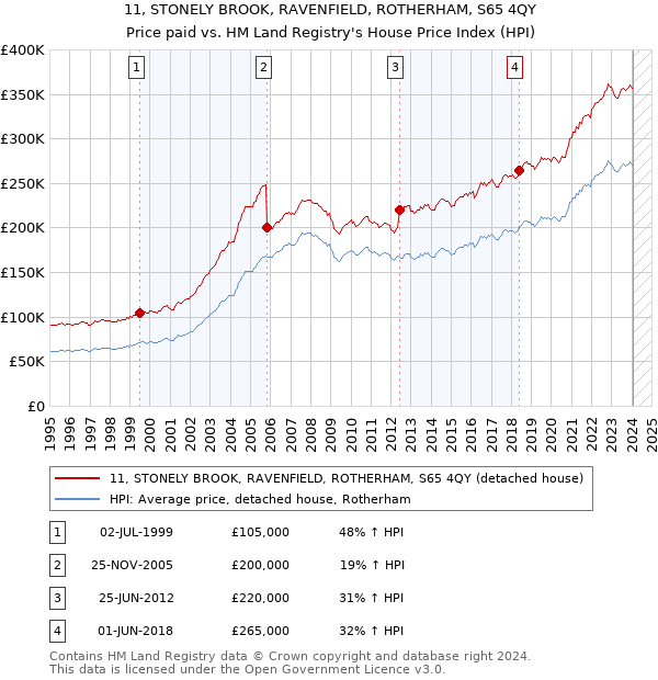 11, STONELY BROOK, RAVENFIELD, ROTHERHAM, S65 4QY: Price paid vs HM Land Registry's House Price Index