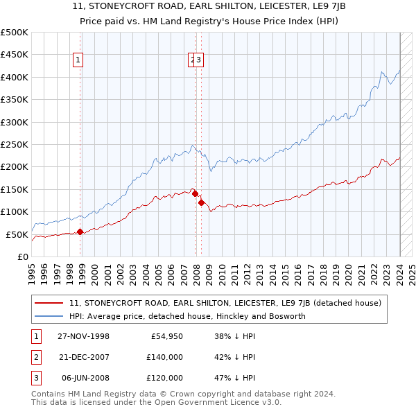 11, STONEYCROFT ROAD, EARL SHILTON, LEICESTER, LE9 7JB: Price paid vs HM Land Registry's House Price Index