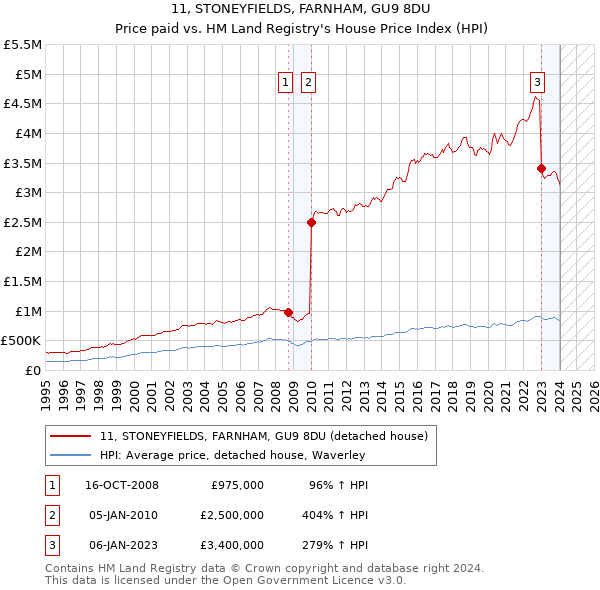 11, STONEYFIELDS, FARNHAM, GU9 8DU: Price paid vs HM Land Registry's House Price Index