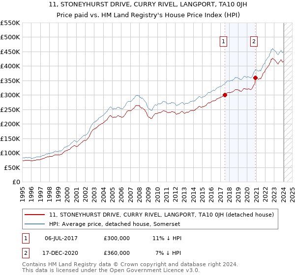 11, STONEYHURST DRIVE, CURRY RIVEL, LANGPORT, TA10 0JH: Price paid vs HM Land Registry's House Price Index