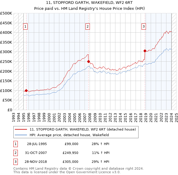 11, STOPFORD GARTH, WAKEFIELD, WF2 6RT: Price paid vs HM Land Registry's House Price Index