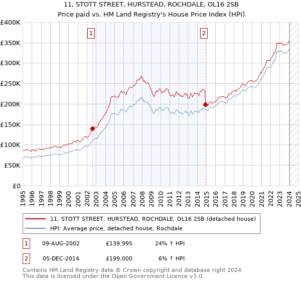 11, STOTT STREET, HURSTEAD, ROCHDALE, OL16 2SB: Price paid vs HM Land Registry's House Price Index