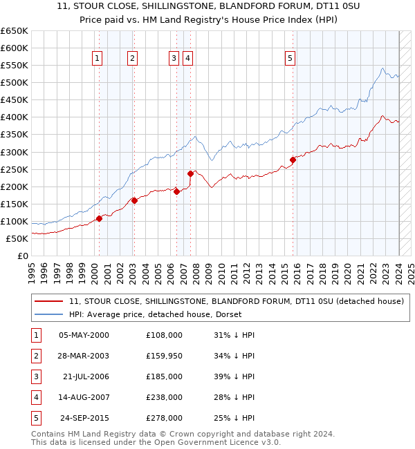 11, STOUR CLOSE, SHILLINGSTONE, BLANDFORD FORUM, DT11 0SU: Price paid vs HM Land Registry's House Price Index