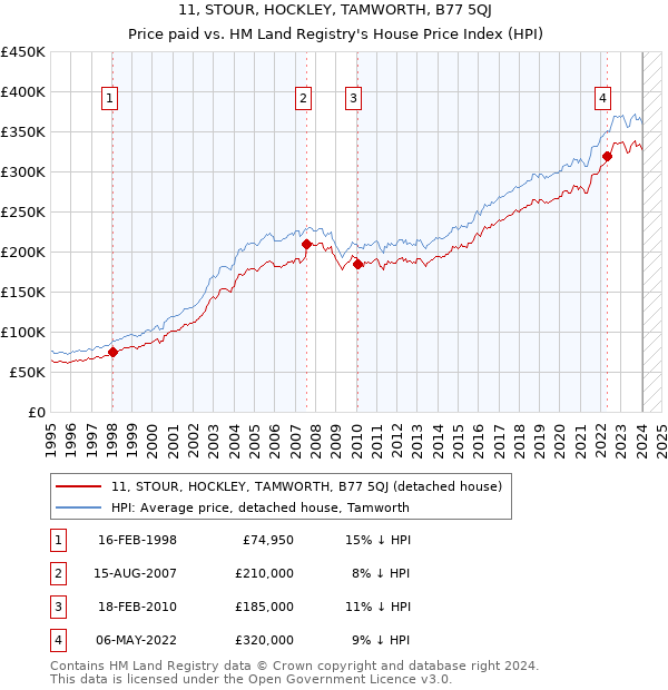 11, STOUR, HOCKLEY, TAMWORTH, B77 5QJ: Price paid vs HM Land Registry's House Price Index
