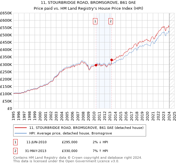 11, STOURBRIDGE ROAD, BROMSGROVE, B61 0AE: Price paid vs HM Land Registry's House Price Index