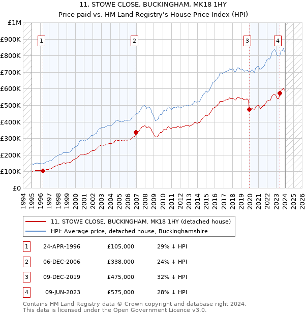 11, STOWE CLOSE, BUCKINGHAM, MK18 1HY: Price paid vs HM Land Registry's House Price Index