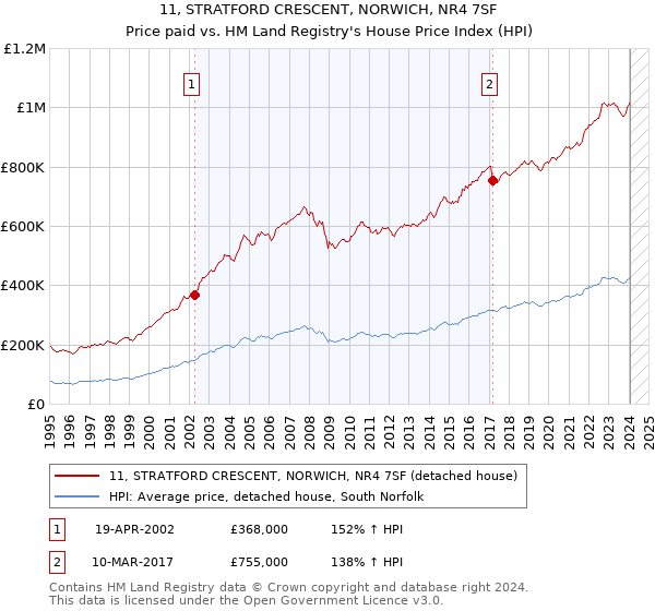 11, STRATFORD CRESCENT, NORWICH, NR4 7SF: Price paid vs HM Land Registry's House Price Index