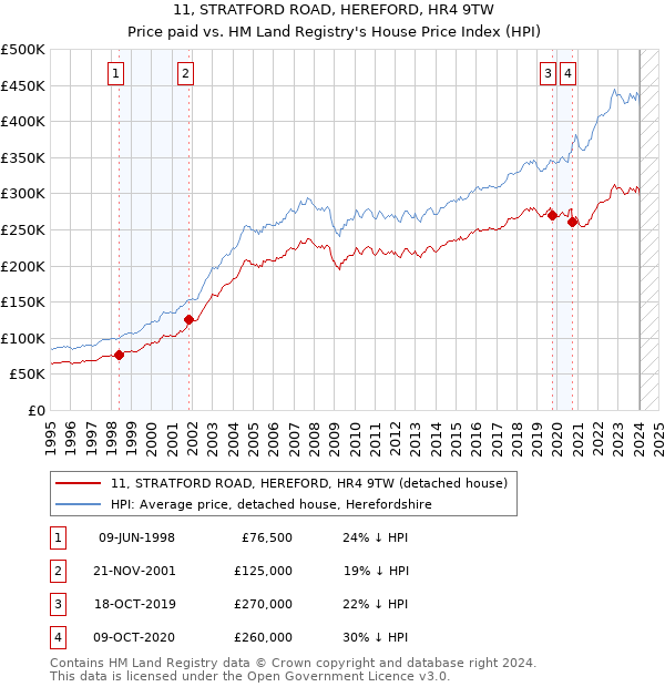 11, STRATFORD ROAD, HEREFORD, HR4 9TW: Price paid vs HM Land Registry's House Price Index