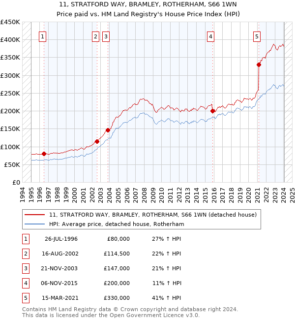 11, STRATFORD WAY, BRAMLEY, ROTHERHAM, S66 1WN: Price paid vs HM Land Registry's House Price Index