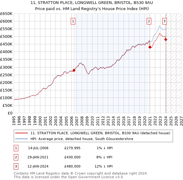 11, STRATTON PLACE, LONGWELL GREEN, BRISTOL, BS30 9AU: Price paid vs HM Land Registry's House Price Index