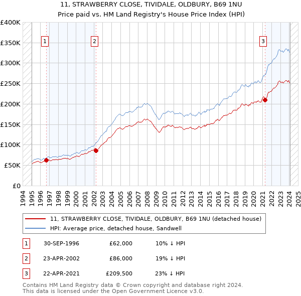 11, STRAWBERRY CLOSE, TIVIDALE, OLDBURY, B69 1NU: Price paid vs HM Land Registry's House Price Index