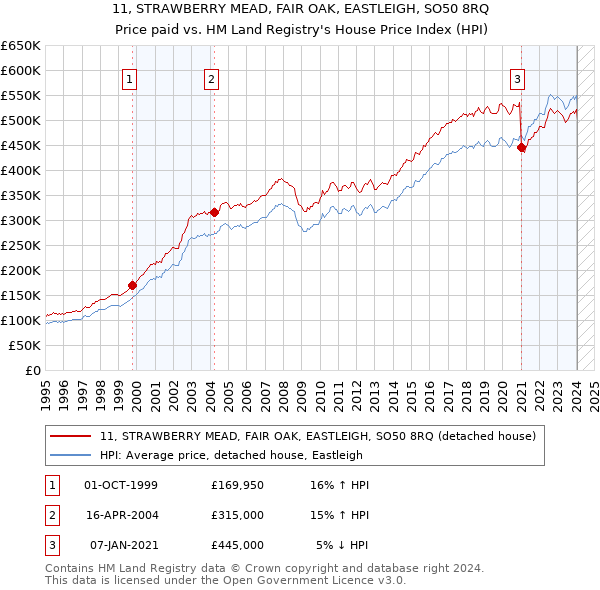 11, STRAWBERRY MEAD, FAIR OAK, EASTLEIGH, SO50 8RQ: Price paid vs HM Land Registry's House Price Index