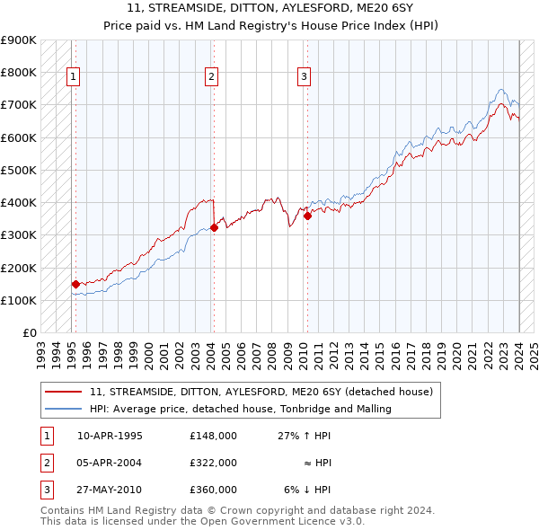 11, STREAMSIDE, DITTON, AYLESFORD, ME20 6SY: Price paid vs HM Land Registry's House Price Index