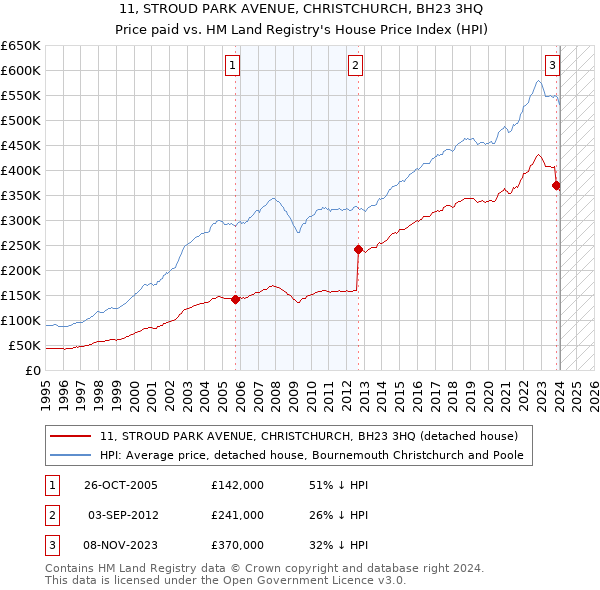 11, STROUD PARK AVENUE, CHRISTCHURCH, BH23 3HQ: Price paid vs HM Land Registry's House Price Index