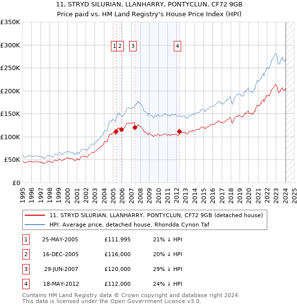 11, STRYD SILURIAN, LLANHARRY, PONTYCLUN, CF72 9GB: Price paid vs HM Land Registry's House Price Index