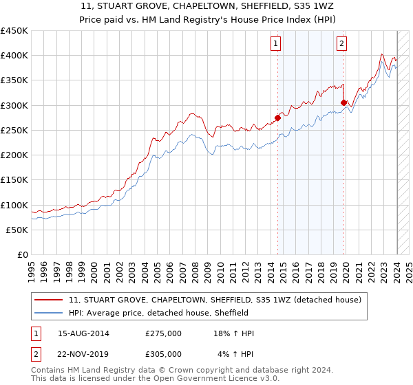 11, STUART GROVE, CHAPELTOWN, SHEFFIELD, S35 1WZ: Price paid vs HM Land Registry's House Price Index