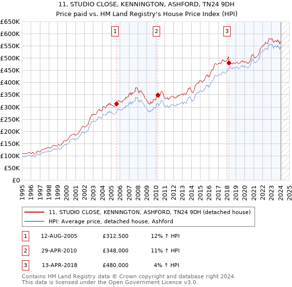 11, STUDIO CLOSE, KENNINGTON, ASHFORD, TN24 9DH: Price paid vs HM Land Registry's House Price Index