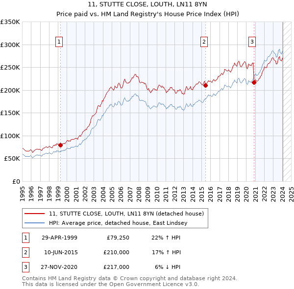 11, STUTTE CLOSE, LOUTH, LN11 8YN: Price paid vs HM Land Registry's House Price Index
