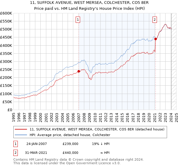 11, SUFFOLK AVENUE, WEST MERSEA, COLCHESTER, CO5 8ER: Price paid vs HM Land Registry's House Price Index