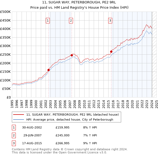 11, SUGAR WAY, PETERBOROUGH, PE2 9RL: Price paid vs HM Land Registry's House Price Index