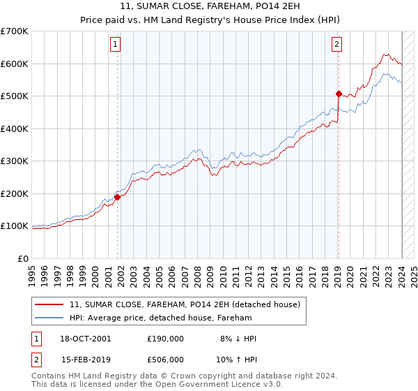 11, SUMAR CLOSE, FAREHAM, PO14 2EH: Price paid vs HM Land Registry's House Price Index
