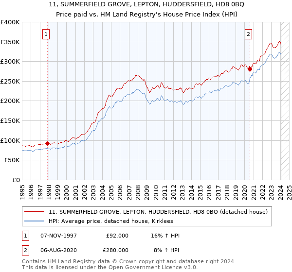 11, SUMMERFIELD GROVE, LEPTON, HUDDERSFIELD, HD8 0BQ: Price paid vs HM Land Registry's House Price Index