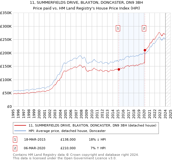 11, SUMMERFIELDS DRIVE, BLAXTON, DONCASTER, DN9 3BH: Price paid vs HM Land Registry's House Price Index