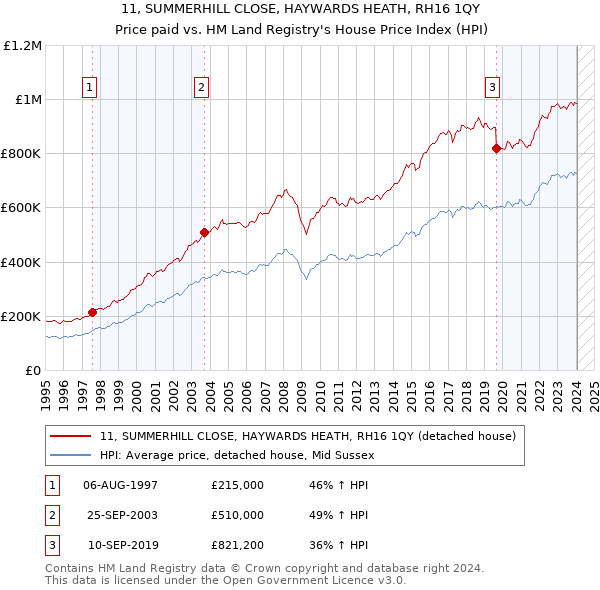 11, SUMMERHILL CLOSE, HAYWARDS HEATH, RH16 1QY: Price paid vs HM Land Registry's House Price Index