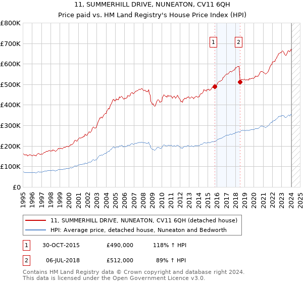 11, SUMMERHILL DRIVE, NUNEATON, CV11 6QH: Price paid vs HM Land Registry's House Price Index