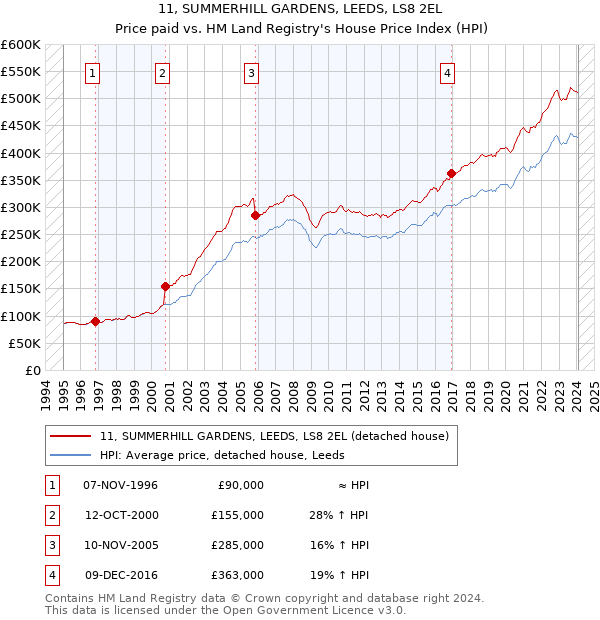 11, SUMMERHILL GARDENS, LEEDS, LS8 2EL: Price paid vs HM Land Registry's House Price Index