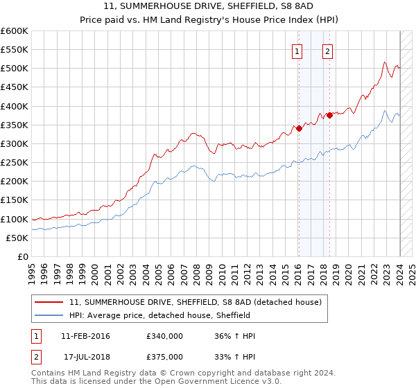 11, SUMMERHOUSE DRIVE, SHEFFIELD, S8 8AD: Price paid vs HM Land Registry's House Price Index