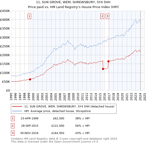 11, SUN GROVE, WEM, SHREWSBURY, SY4 5HH: Price paid vs HM Land Registry's House Price Index