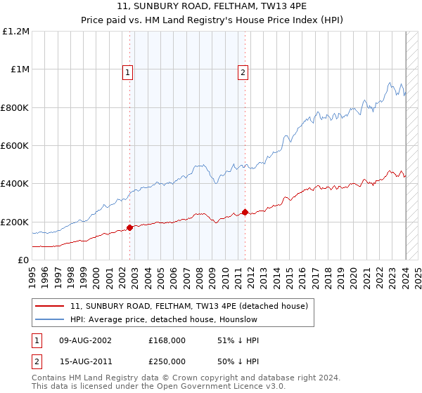 11, SUNBURY ROAD, FELTHAM, TW13 4PE: Price paid vs HM Land Registry's House Price Index